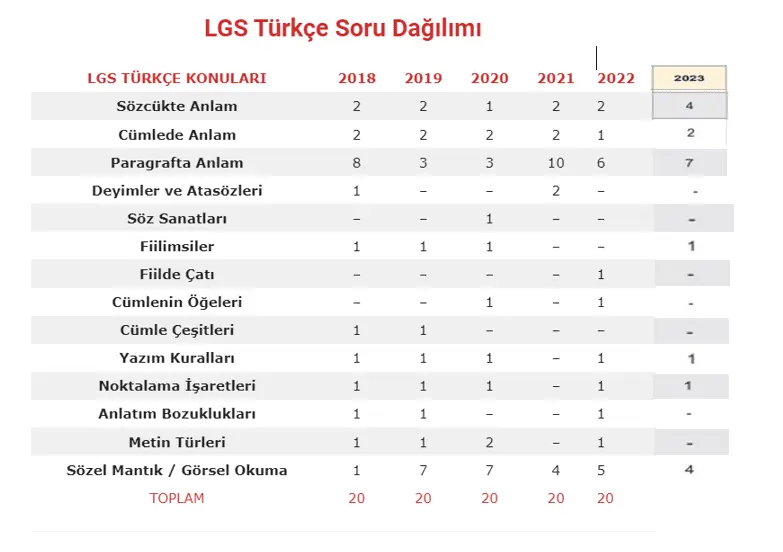 EDUNETA LGS'de Dikkat Edilecek Türkçe Soru Tipleri